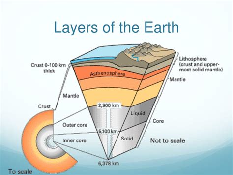 Earth Layers Tectonic Plates