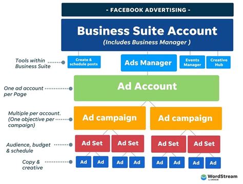 How To Advertise On Facebook In Steps The Visual Guide