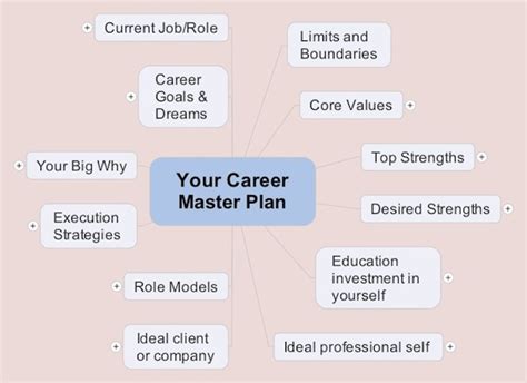 The Power Of Mind Maps To Build Your Career Master Plan Prolific Living