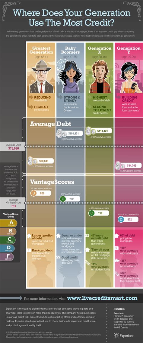 Infographic Generations And Debt Levels Gen X Finance
