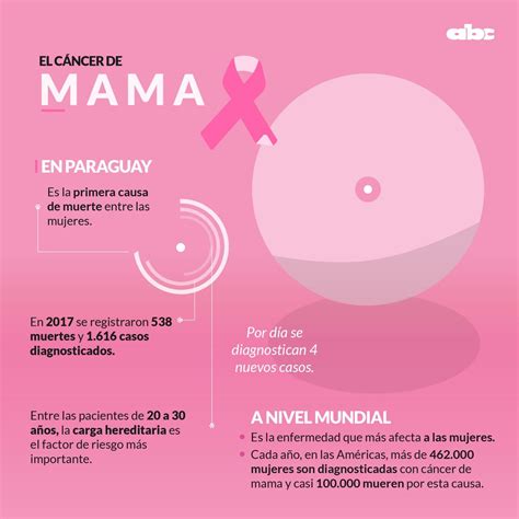 Fases Del Cancer De Mama