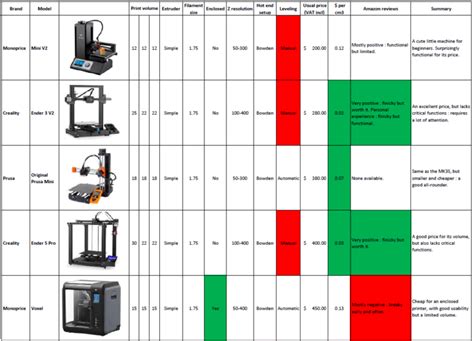 The Best 3d Printer For Your Project Comparison Of The Most Popular Models