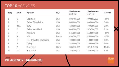 Global Top 10 Pr Agency Ranking 2019 Holmes Report