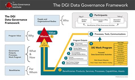 Framework Component 8 Data Governance Process Tools And