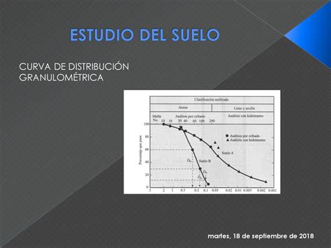 ESTUDIO DEL SUELO CURVA DE DISTRIBUCIÓN GRANULOMÉTRICA ppt descargar