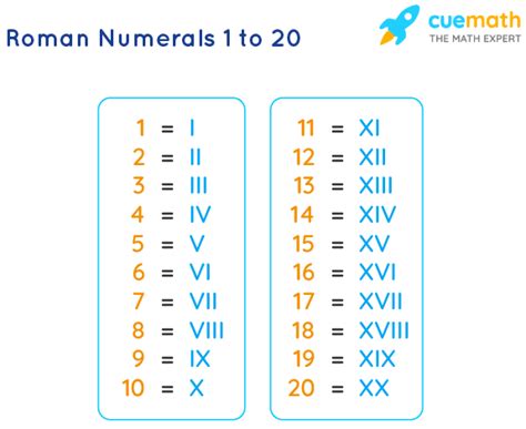 Roman Numerals 1 To 20 Roman Numbers 1 To 20 Chart