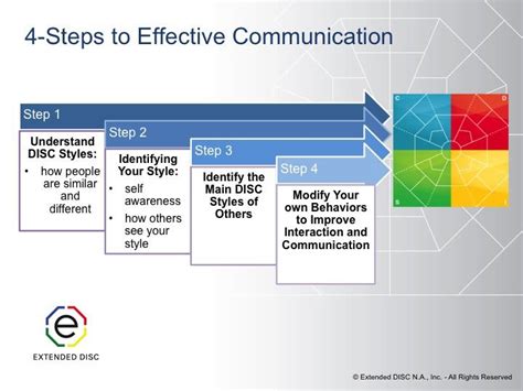 Our Webinar Provides You With An Overview Of The 4 Steps To Effective