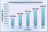 Aircraft Mechanic Salary California