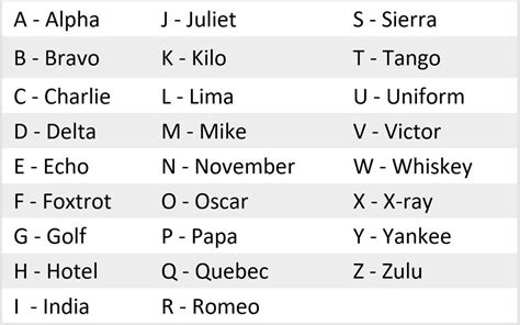 Security Resource Phonetic Alphabet