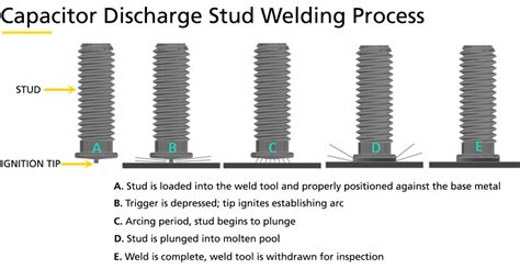 Stud Welding Methods Stanley® Engineered Fastening