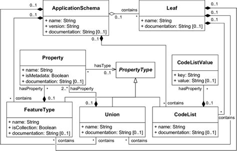 2 Domain Model Of Concepts To Be Specified In The Core Uml Profile