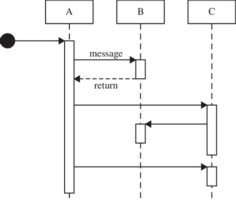 An Example Uml Sequence Diagram Depicting The Messages Passed Between