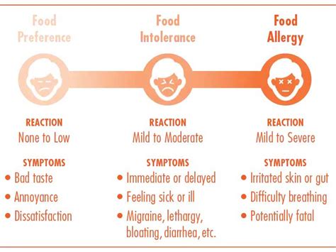 Food Allergic Reaction How Long Does It Last Texas Speciality Clinic