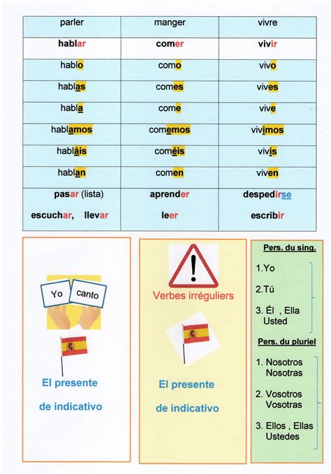 savoir conjugaison espagnol - Le comment faire