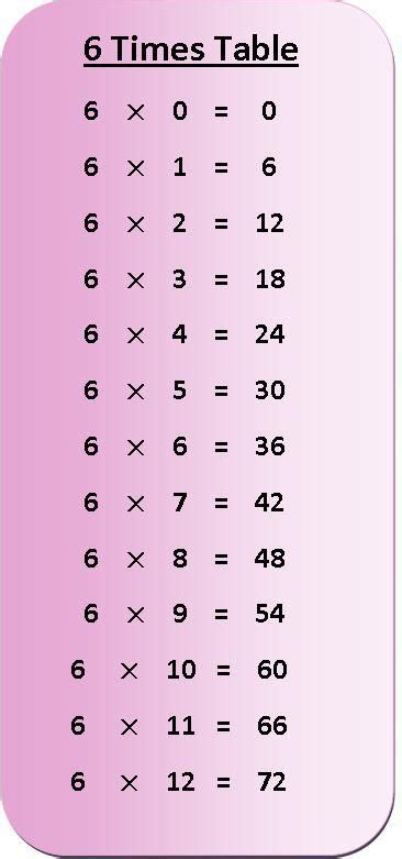 6 Times Table Multiplication Chart Multiplication Chart 6 Times Table Times Tables