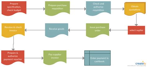Procurement Process Flowchart | Process flow chart, Flow chart, Process flow