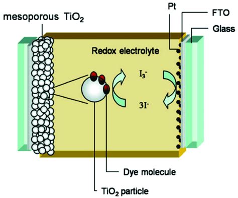 Compared to conventional silicon solar cells, it provides comparable power. Schematic of a typical dye-sensitized solar cell (DSSC ...