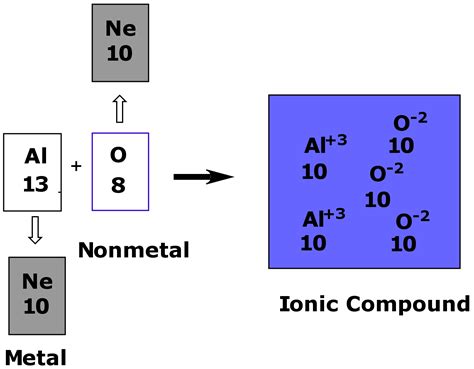 Ionic Compounds