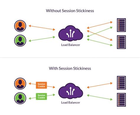 Without Session Persistence The Web Application Would Have To Maintain