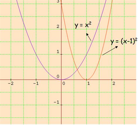 Graph The Function Using Transformations Examples