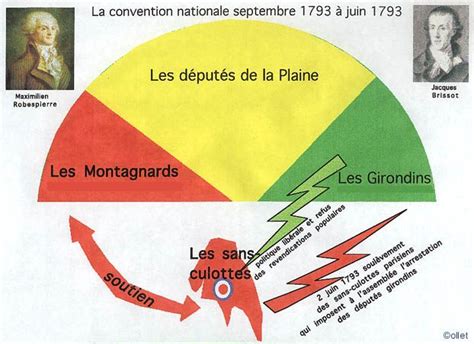 La Convention Nationale Printemps à Juin 1793 Girondins Montagnards