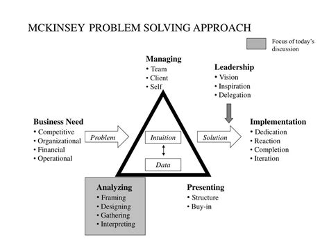 Ppt Problem Solving With The Mckinsey Method Powerpoint Presentation