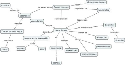 Mapa Conceptual 2 Especificación De Software