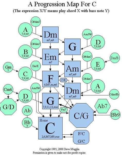 Chord Progression Map For C Music Theory Guitar Music Chords Music