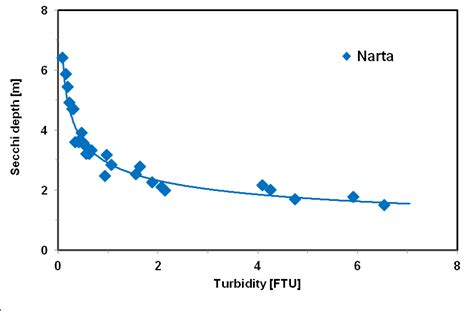 Relationship Between Turbidity And The Depth Of The Viewing Disk In