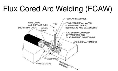 Flux Cored Arc Welding Fcaw Welding And Joining Technology Libguides At Wiregrass Georgia