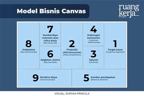 Business Model Canvas Pengertian Tujuan Manfaat Dan Contoh Sexiz Pix