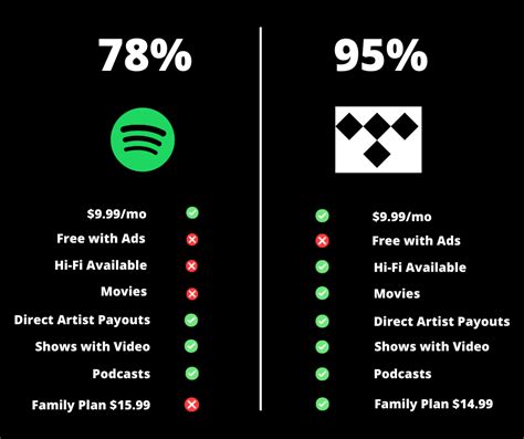 Tidal Vs Spotify5 Reasons Why One Is Better Than The Other