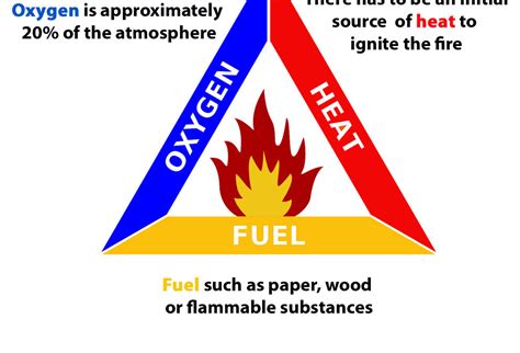 Fire Triangle 1 Compliance Standard Group