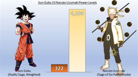 Dbzmacky Goku Vs Naruto Power Levels Over The Years Otosection