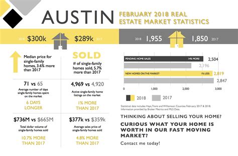 Austin Real Estate Market Update February 2018 Talk Property Management