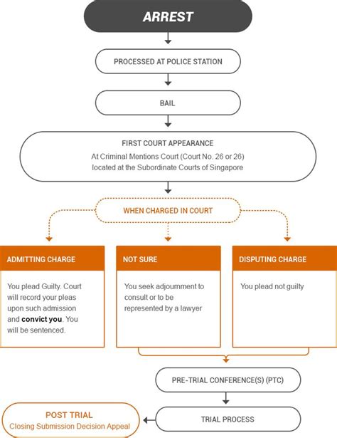 Flowchart Arrest Court Procedures Criminal Procedure Studying Law