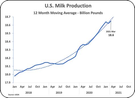 Is The Growth Rate Of Milk Production Still Too High Dairy Business News