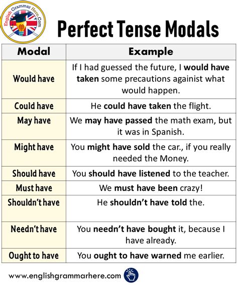 Perfect Tense Modals In English English Grammar English Vocabulary