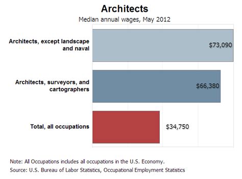 Architecture Median Annual Wage By The Bureau Of Labor Statistics