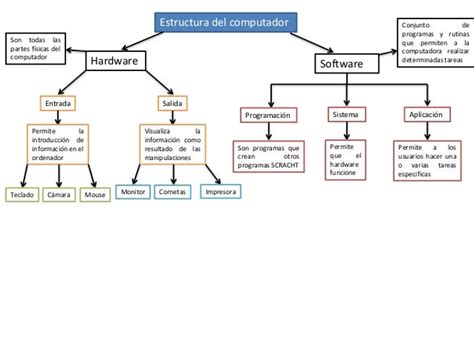 La Computadora Y Sus Partes Mapa Conceptual