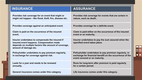 There are important differences between health insurance and life insurance. Difference between Insurance & Assurance - YouTube