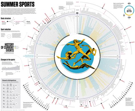 Pin By Kevin Uhrmacher On Infographics Summer Olympics Sports