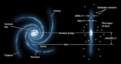 The Architecture Of The Galaxy Astronomy