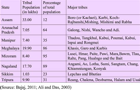 State Wise Tribal Population And Major Tribes In North East India