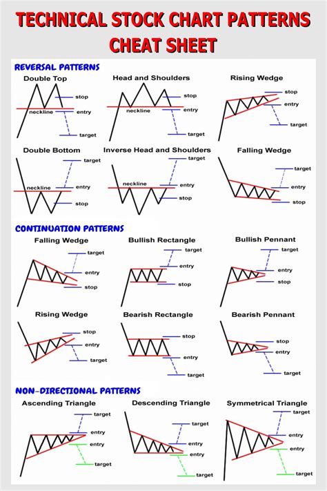 Technical Stock Chart Patterns Cheat Sheet Stock Chart Patterns Trading Charts Forex Brokers