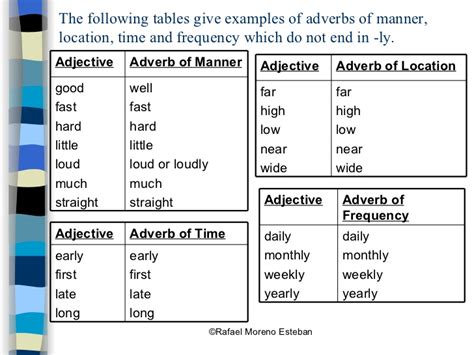 Adverbs of manner refer to the manner in which something is done. Adverbs of manner