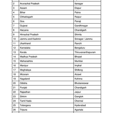 States And Their Capitals Of India Chart