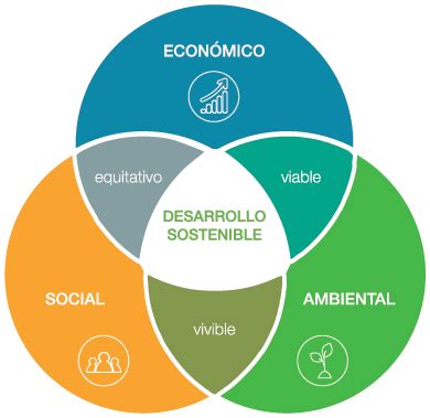 Los 3 Pilares Del Desarrollo Sostenible