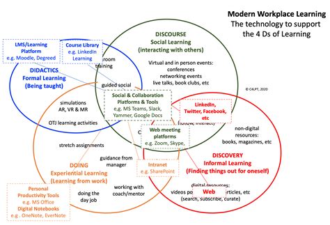 A Quick Illustrated Guide To Modern Workplace Learning The Lpi