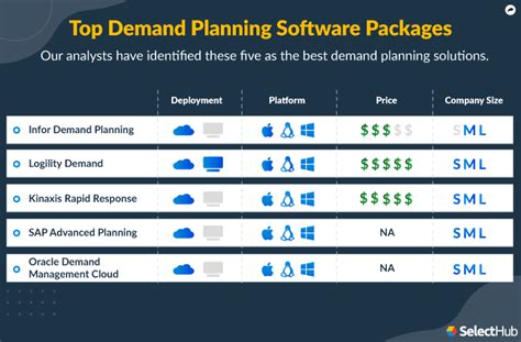 Best Demand Planning Software Tools For 2022